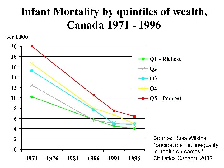 Infant Mortality by quintiles of wealth, Canada 1971 - 1996 per 1, 000 Source;