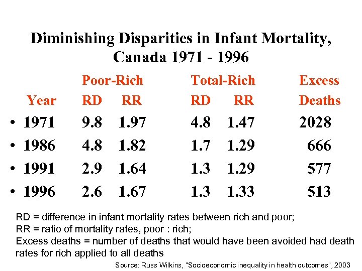 Diminishing Disparities in Infant Mortality, Canada 1971 - 1996 Year • • Poor-Rich RD