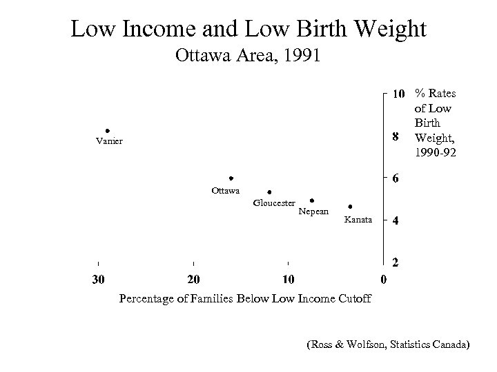 Low Income and Low Birth Weight Ottawa Area, 1991 % Rates of Low Birth