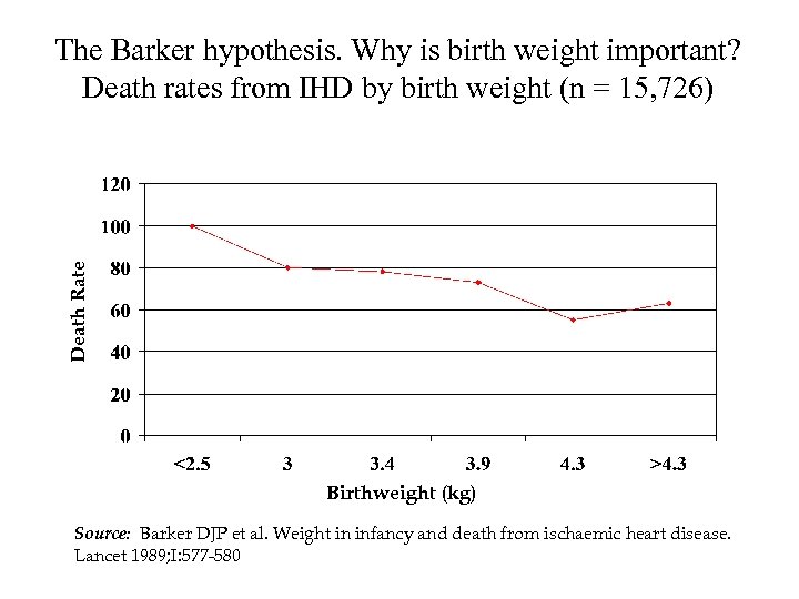 Death Rate The Barker hypothesis. Why is birth weight important? Death rates from IHD