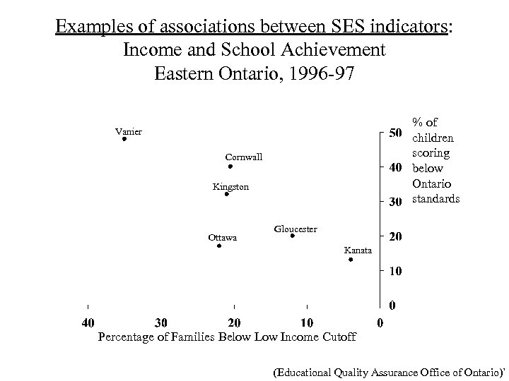 Examples of associations between SES indicators: Income and School Achievement Eastern Ontario, 1996 -97