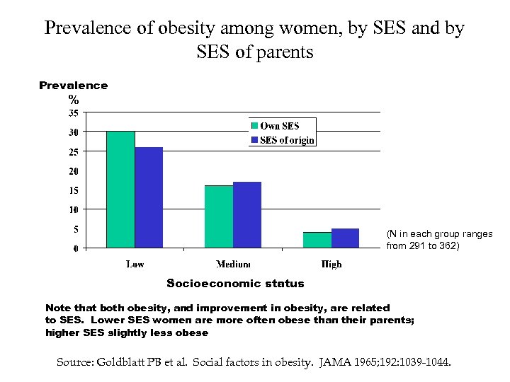 Prevalence of obesity among women, by SES and by SES of parents Prevalence %