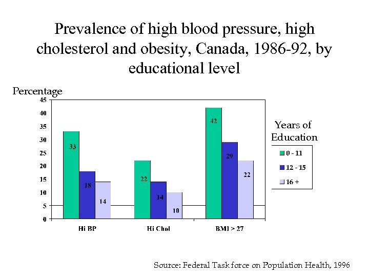 Prevalence of high blood pressure, high cholesterol and obesity, Canada, 1986 -92, by educational