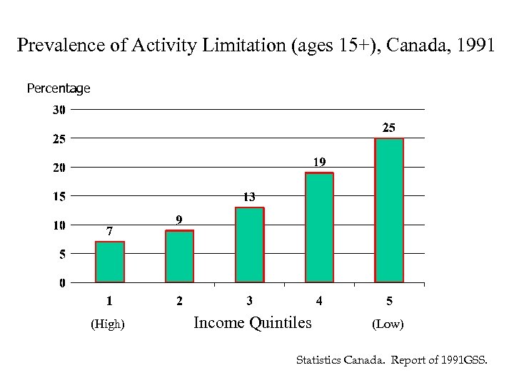 Prevalence of Activity Limitation (ages 15+), Canada, 1991 Percentage (High) Income Quintiles (Low) Statistics