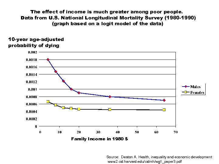 The effect of income is much greater among poor people. Data from U. S.