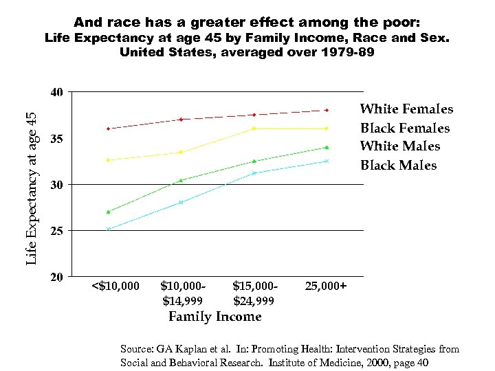 And race has a greater effect among the poor: Life Expectancy at age 45