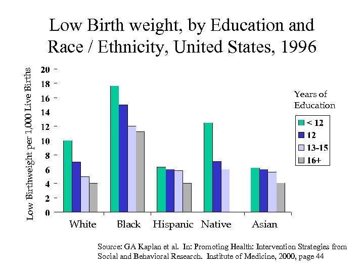 Low Birthweight per 1, 000 Live Births Low Birth weight, by Education and Race
