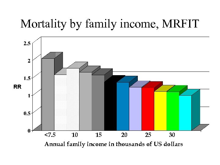 Mortality by family income, MRFIT <7. 5 10 15 20 25 30 Annual family