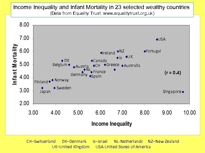 Income Inequality and Infant Mortality in 23 selected wealthy countries (Data from Equality Trust