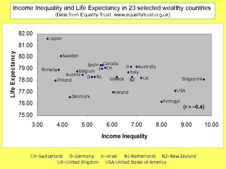 Income Inequality and Life Expectancy in 23 selected wealthy countries (Data from Equality Trust