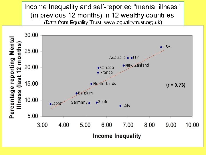 Income Inequality and self-reported “mental illness” (in previous 12 months) in 12 wealthy countries
