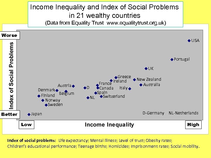Income Inequality and Index of Social Problems in 21 wealthy countries (Data from Equality