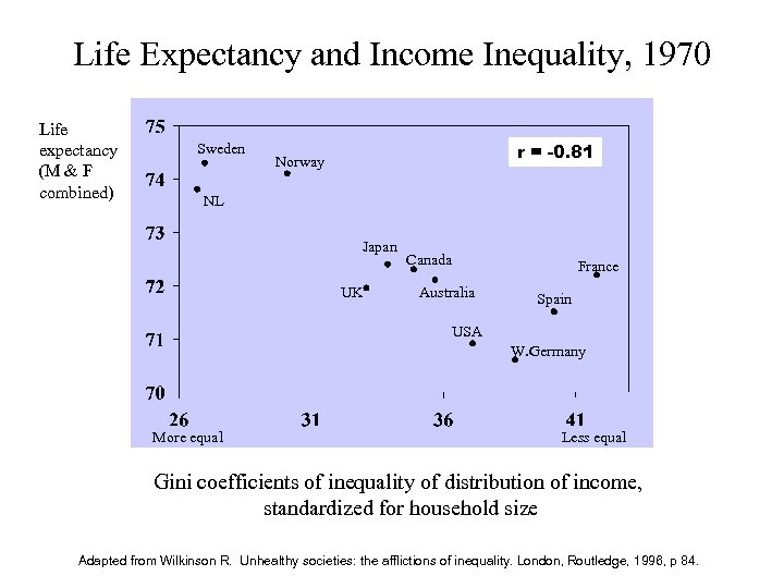 Life Expectancy and Income Inequality, 1970 Life expectancy (M & F combined) Sweden r