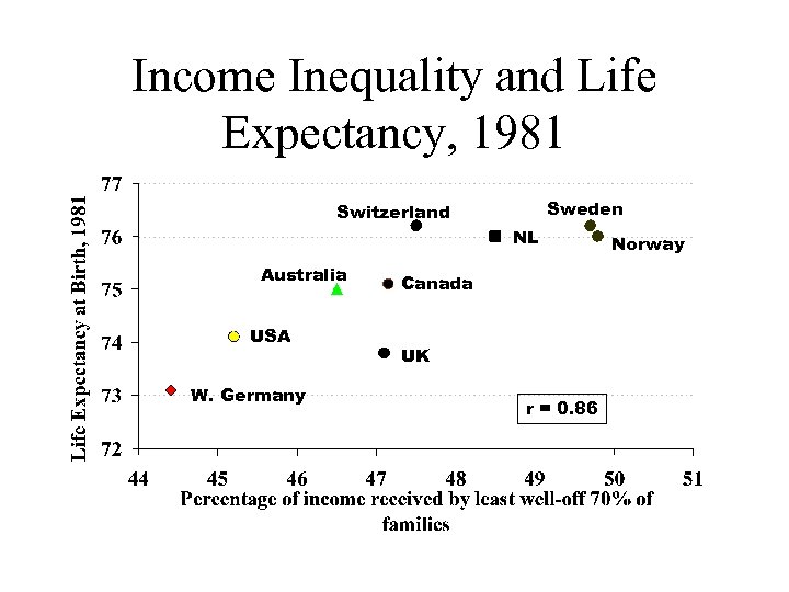 Income Inequality and Life Expectancy, 1981 Sweden Switzerland NL Australia USA W. Germany Canada
