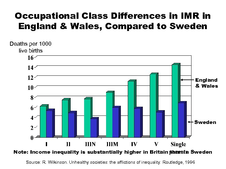 Occupational Class Differences in IMR in England & Wales, Compared to Sweden Deaths per