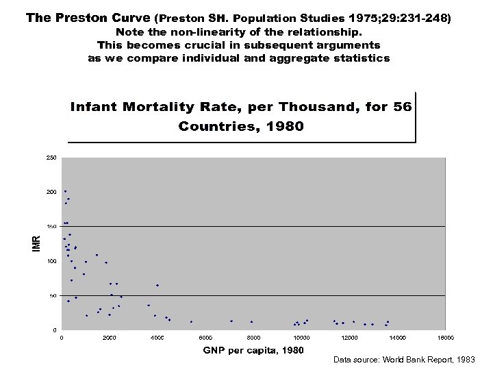 The Preston Curve (Preston SH. Population Studies 1975; 29: 231 -248) Note the non-linearity