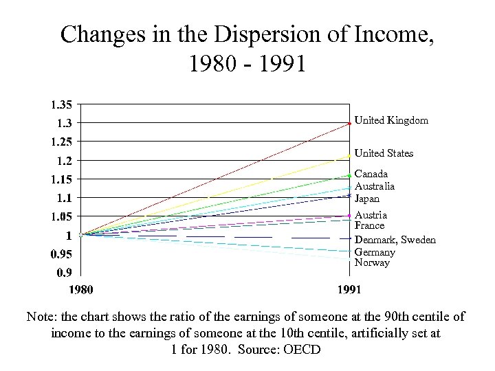 Changes in the Dispersion of Income, 1980 - 1991 United Kingdom United States Canada