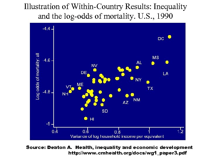 Illustration of Within-Country Results: Inequality and the log-odds of mortality. U. S. , 1990