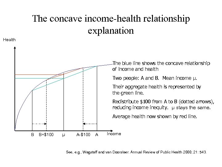The concave income-health relationship explanation Health The blue line shows the concave relationship of