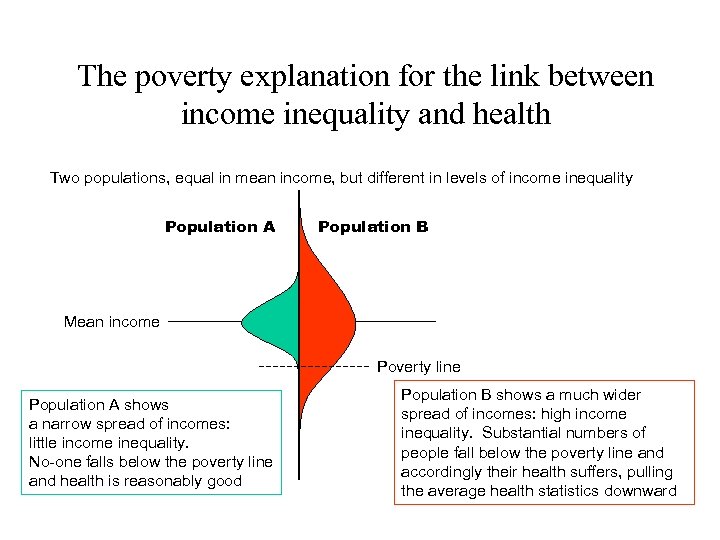 The poverty explanation for the link between income inequality and health Two populations, equal