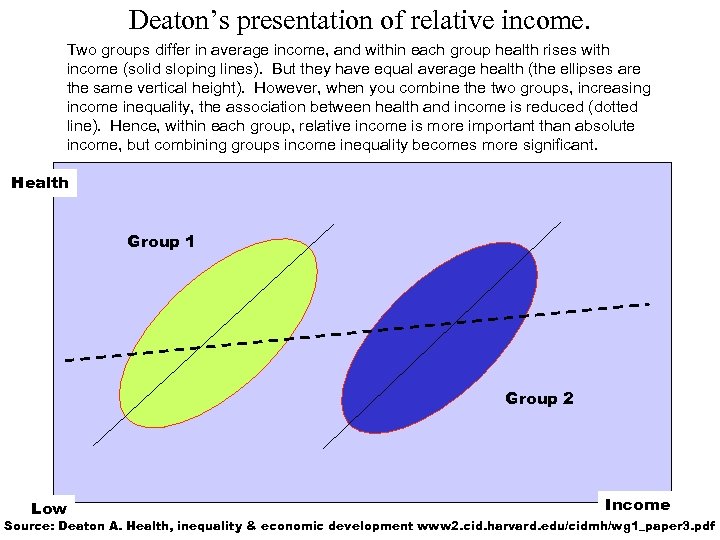 Deaton’s presentation of relative income. Two groups differ in average income, and within each
