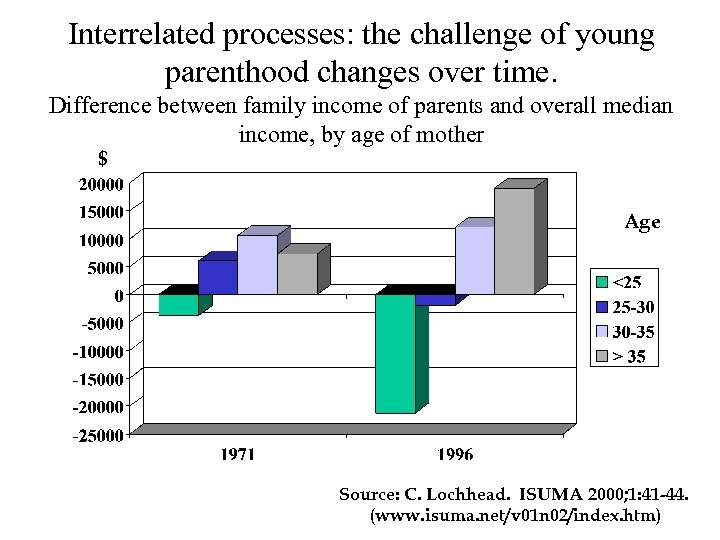Interrelated processes: the challenge of young parenthood changes over time. Difference between family income
