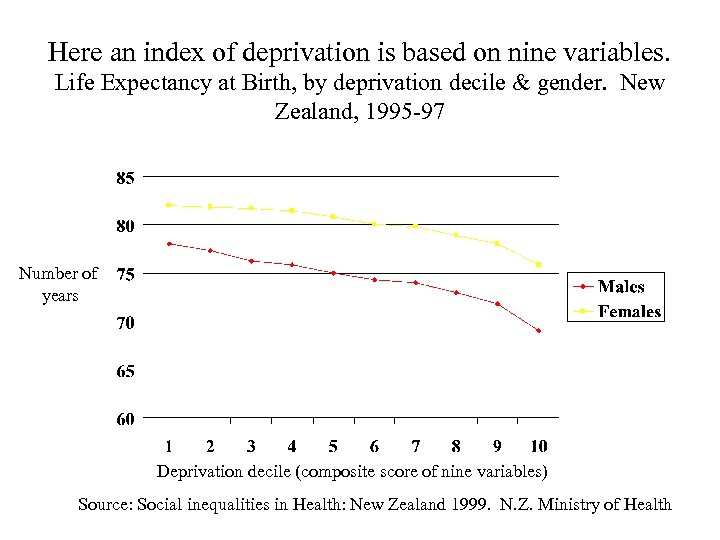 Here an index of deprivation is based on nine variables. Life Expectancy at Birth,