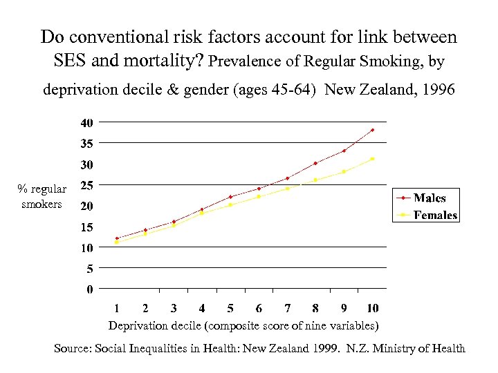 Do conventional risk factors account for link between SES and mortality? Prevalence of Regular