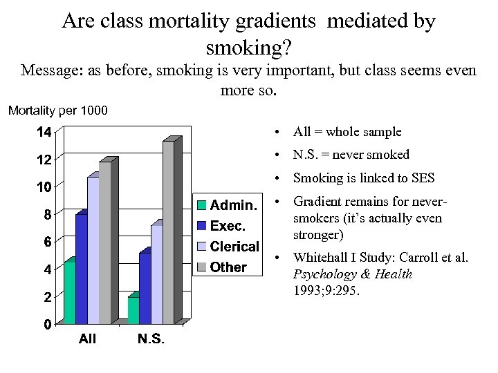 Are class mortality gradients mediated by smoking? Message: as before, smoking is very important,