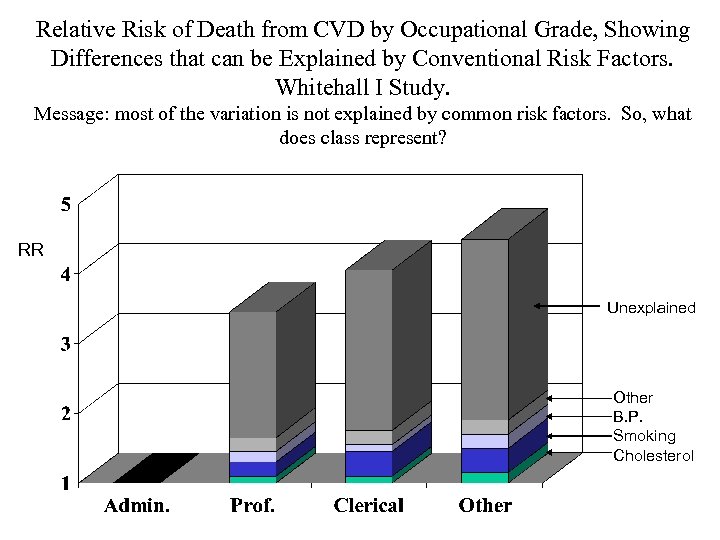Relative Risk of Death from CVD by Occupational Grade, Showing Differences that can be