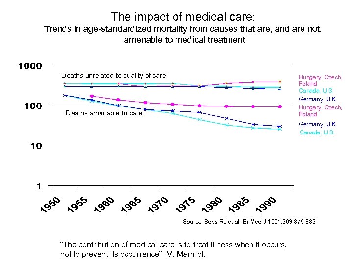 The impact of medical care: Trends in age-standardized mortality from causes that are, and