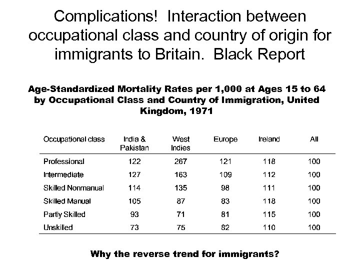 Complications! Interaction between occupational class and country of origin for immigrants to Britain. Black