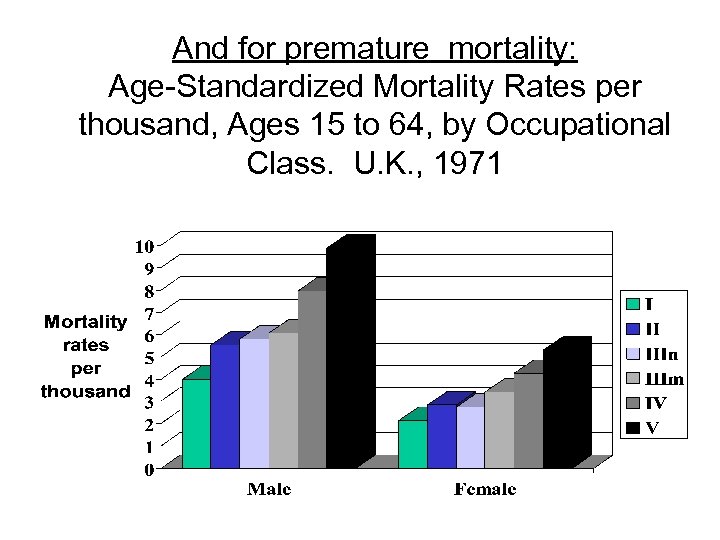 And for premature mortality: Age-Standardized Mortality Rates per thousand, Ages 15 to 64, by