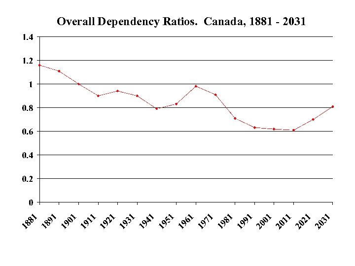 Overall Dependency Ratios. Canada, 1881 - 2031 