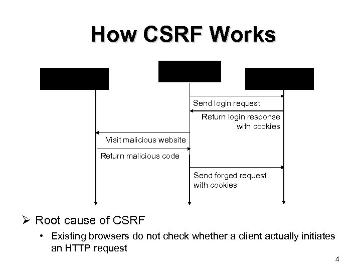 How CSRF Works Browser Malicious Website Target Website Send login request Return login response