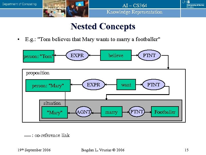 AI – CS 364 Knowledge Representation Nested Concepts • E. g. : 