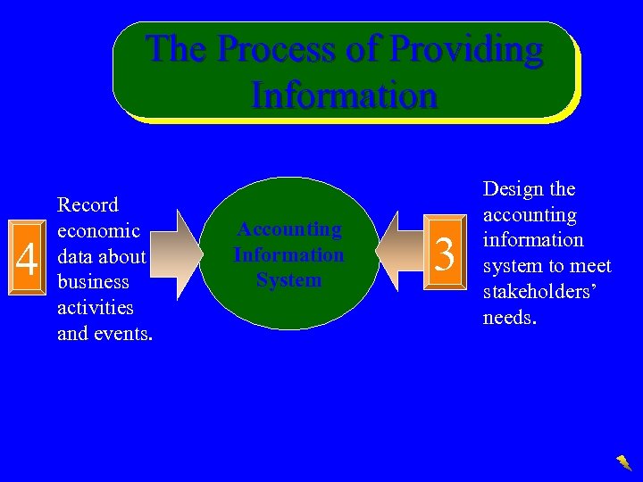The Process of Providing Information 4 Record economic data about business activities and events.