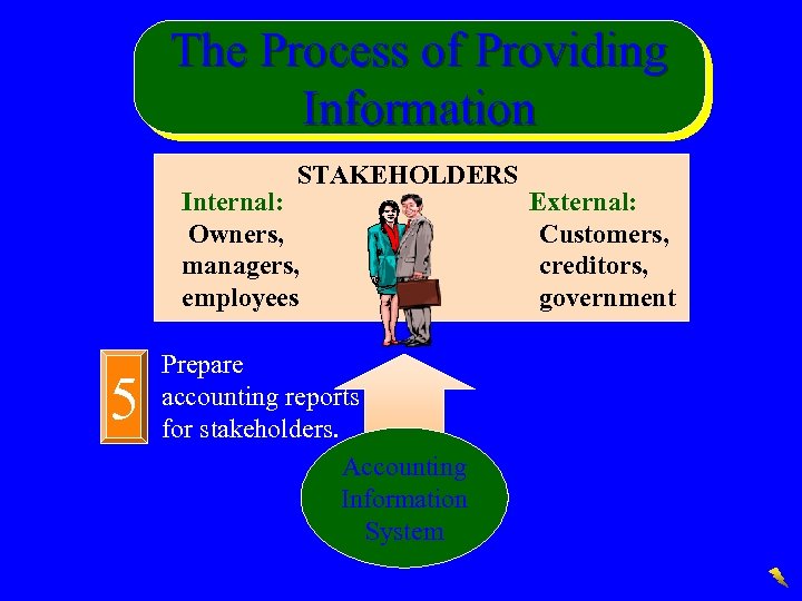 The Process of Providing Information STAKEHOLDERS Internal: Owners, managers, employees 5 Prepare accounting reports