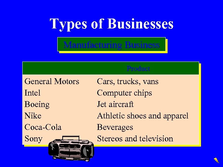 Types of Businesses Manufacturing Business Product General Motors Intel Boeing Nike Coca-Cola Sony Cars,