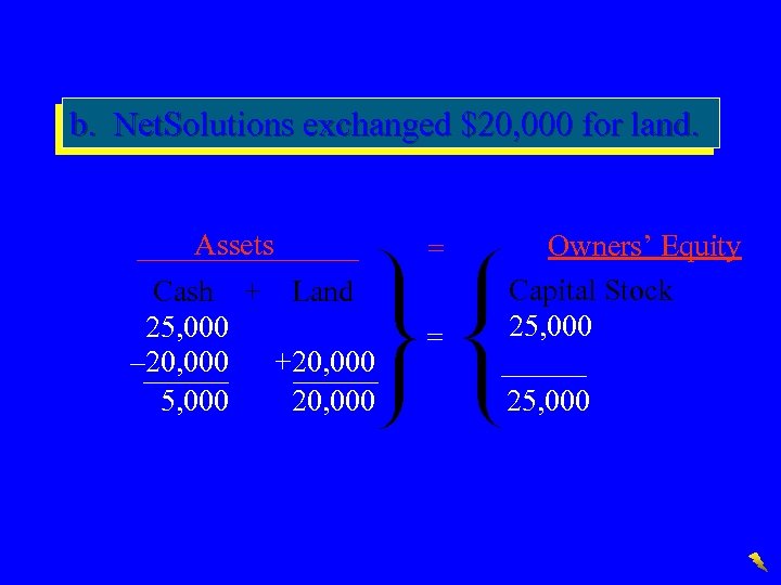b. Net. Solutions exchanged $20, 000 for land. Assets Cash + Land Bal. 25,