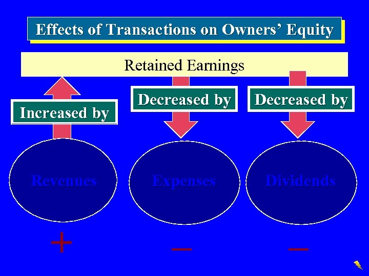 Effects of Transactions on Owners’ Equity Retained Earnings Decreased by Revenues Expenses Dividends +