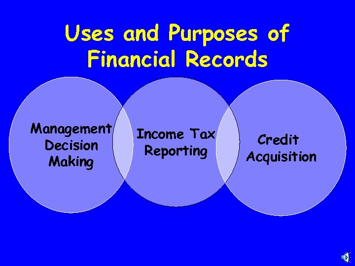 Uses and Purposes of Financial Records Management Decision Making Income Tax Reporting Credit Acquisition
