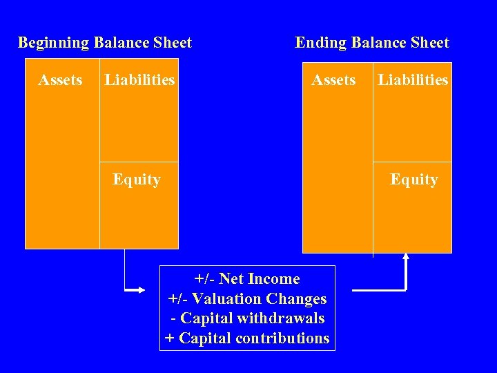 Beginning Balance Sheet Assets Liabilities Ending Balance Sheet Assets Equity Liabilities Equity +/- Net