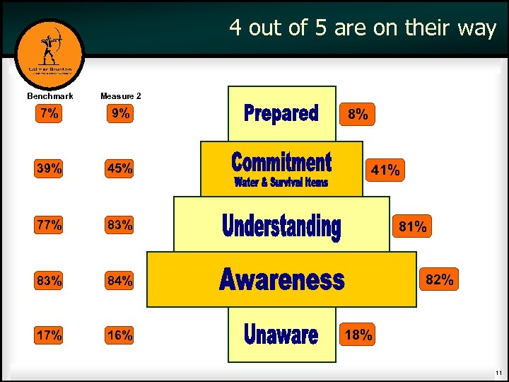 4 out of 5 are on their way Benchmark Measure 2 7% 9% 39%