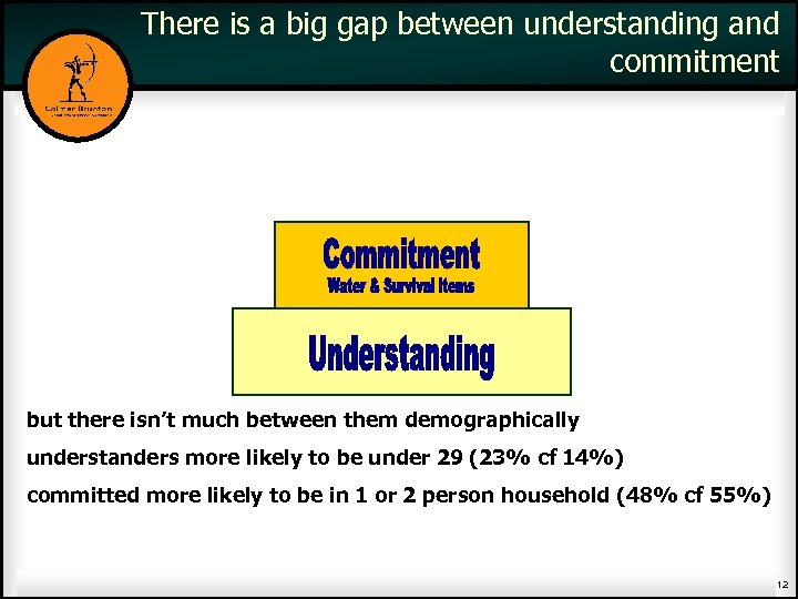 There is a big gap between understanding and commitment but there isn’t much between