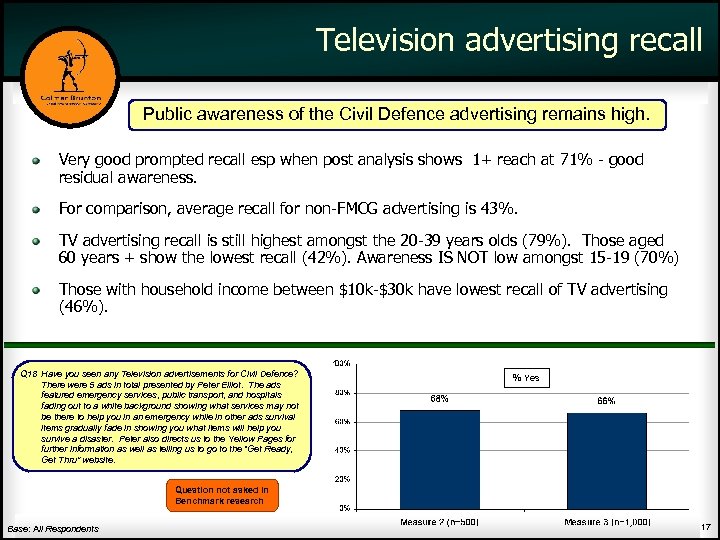 Television advertising recall Public awareness of the Civil Defence advertising remains high. Very good