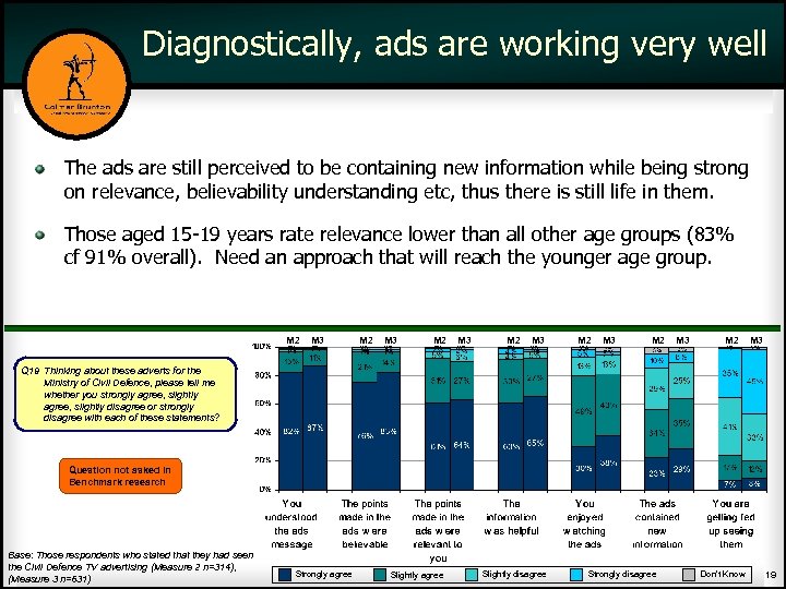 Diagnostically, ads are working very well The ads are still perceived to be containing