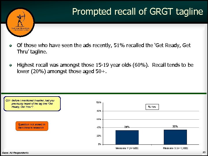 Prompted recall of GRGT tagline Of those who have seen the ads recently, 51%