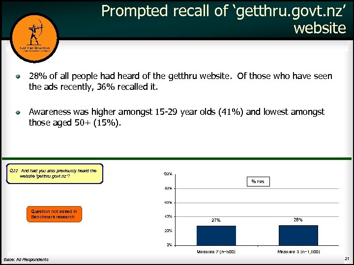 Prompted recall of ‘getthru. govt. nz’ website 28% of all people had heard of