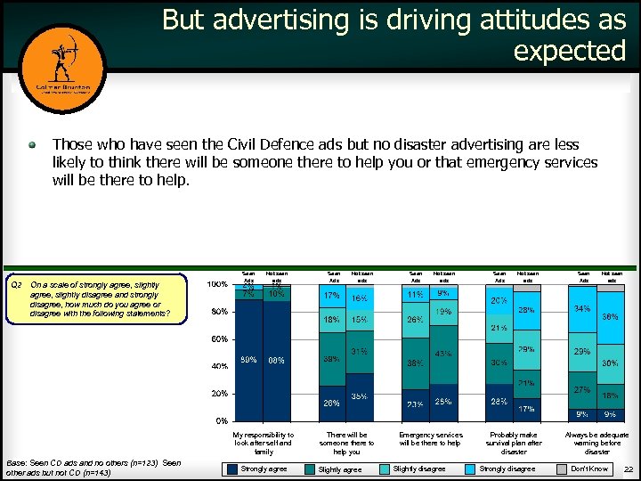 But advertising is driving attitudes as expected Those who have seen the Civil Defence